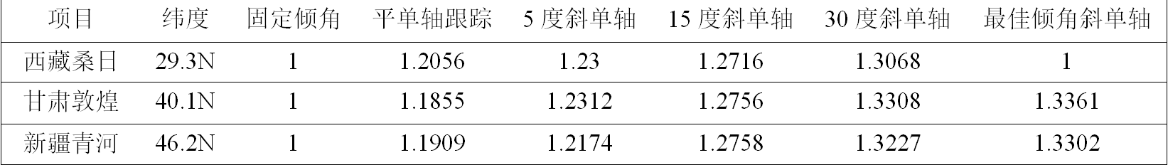 大型光伏電站用什么樣的組件支架更好？