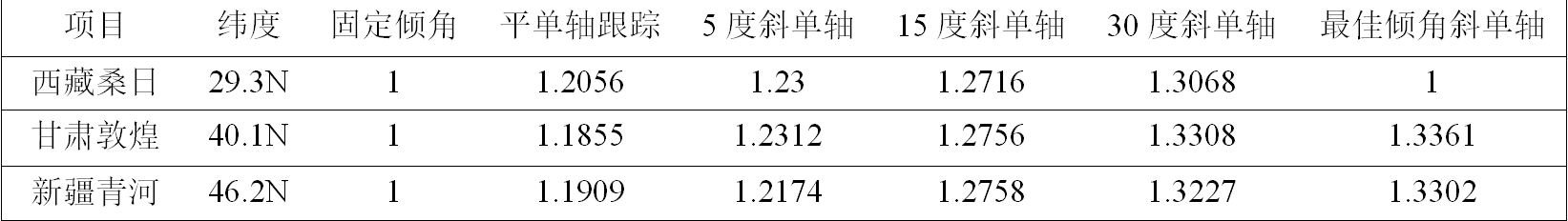 大型光伏电站用什么样的组件支架更好？