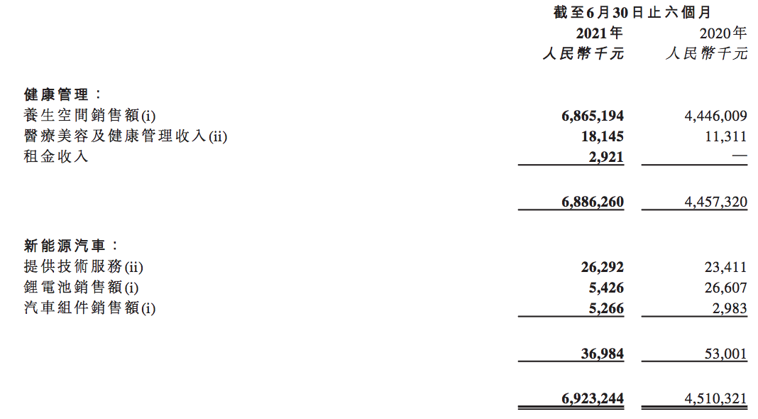 恒大汽车上半年亏损翻倍：接近2019年度亏损额，毛利率降至3.57%