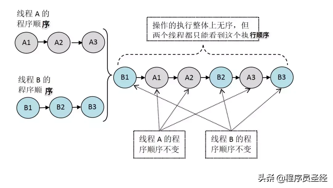 终于有人把Java内存模型讲明白了,建议收藏