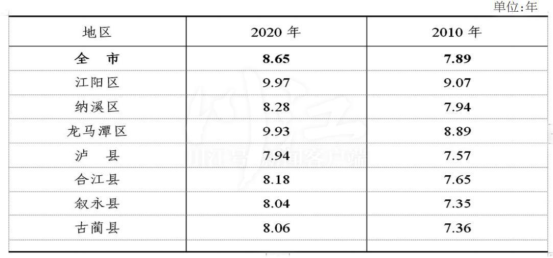 泸州最新人口数据：常住人口4254149人！江阳区和龙马潭区女多于男