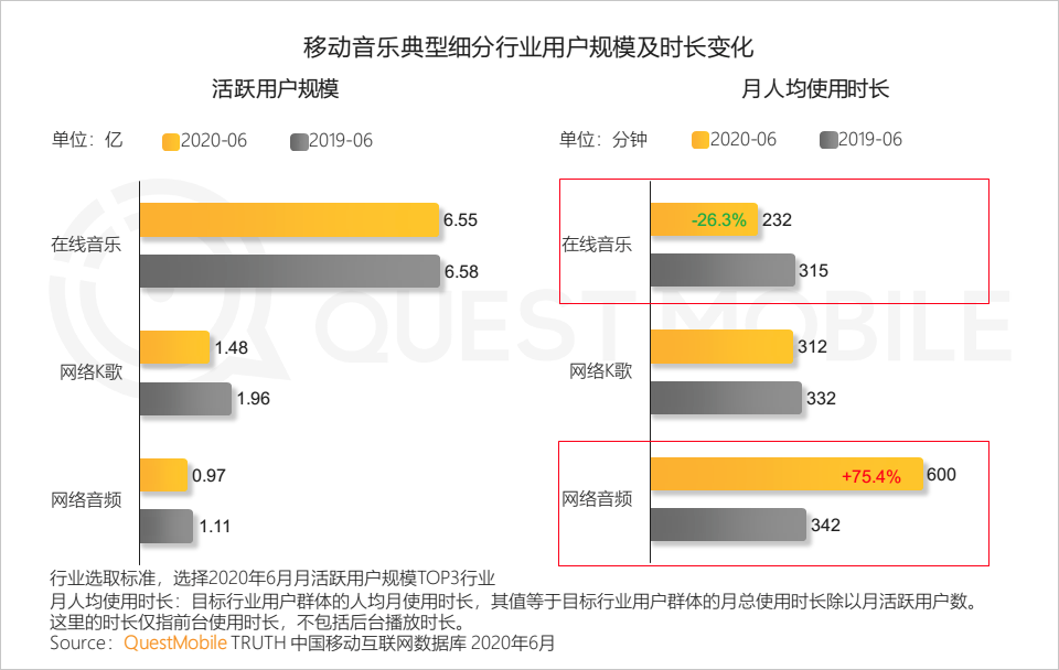 网易云叫板酷狗背后：社交、直播、长音频…变现突破口在哪？