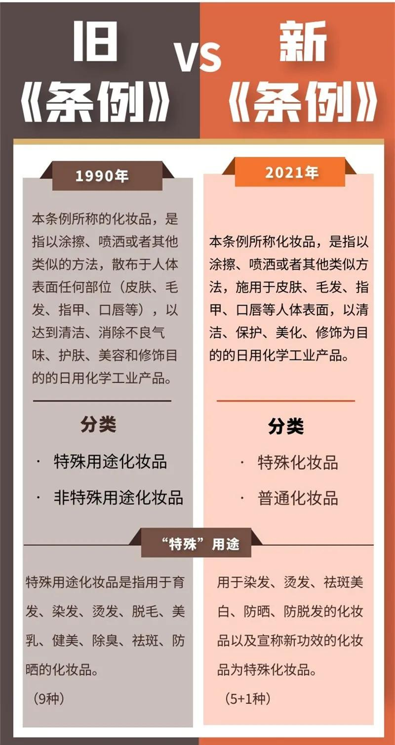 新《化妆品监督管理条例》引关注