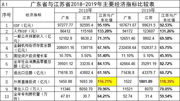 广东与江苏主要经济指标继续拉大，巩固了广东