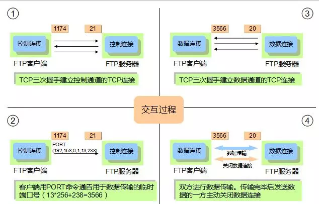 文件传输协议：FTP、TFTP、SFTP有什么区别？