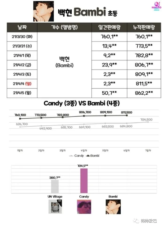 这位男团爱豆新专初动突破86万张，话题还登上了韩趋第一