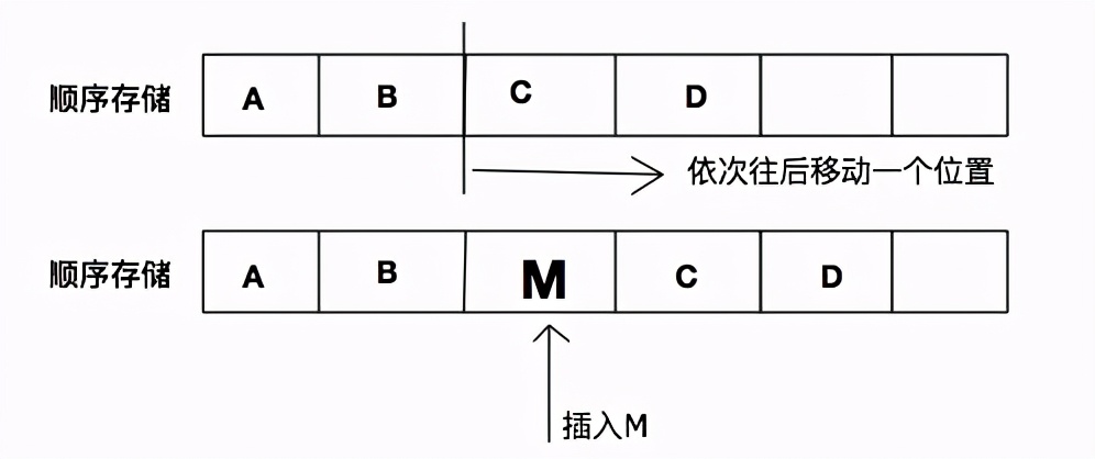 顺序存储