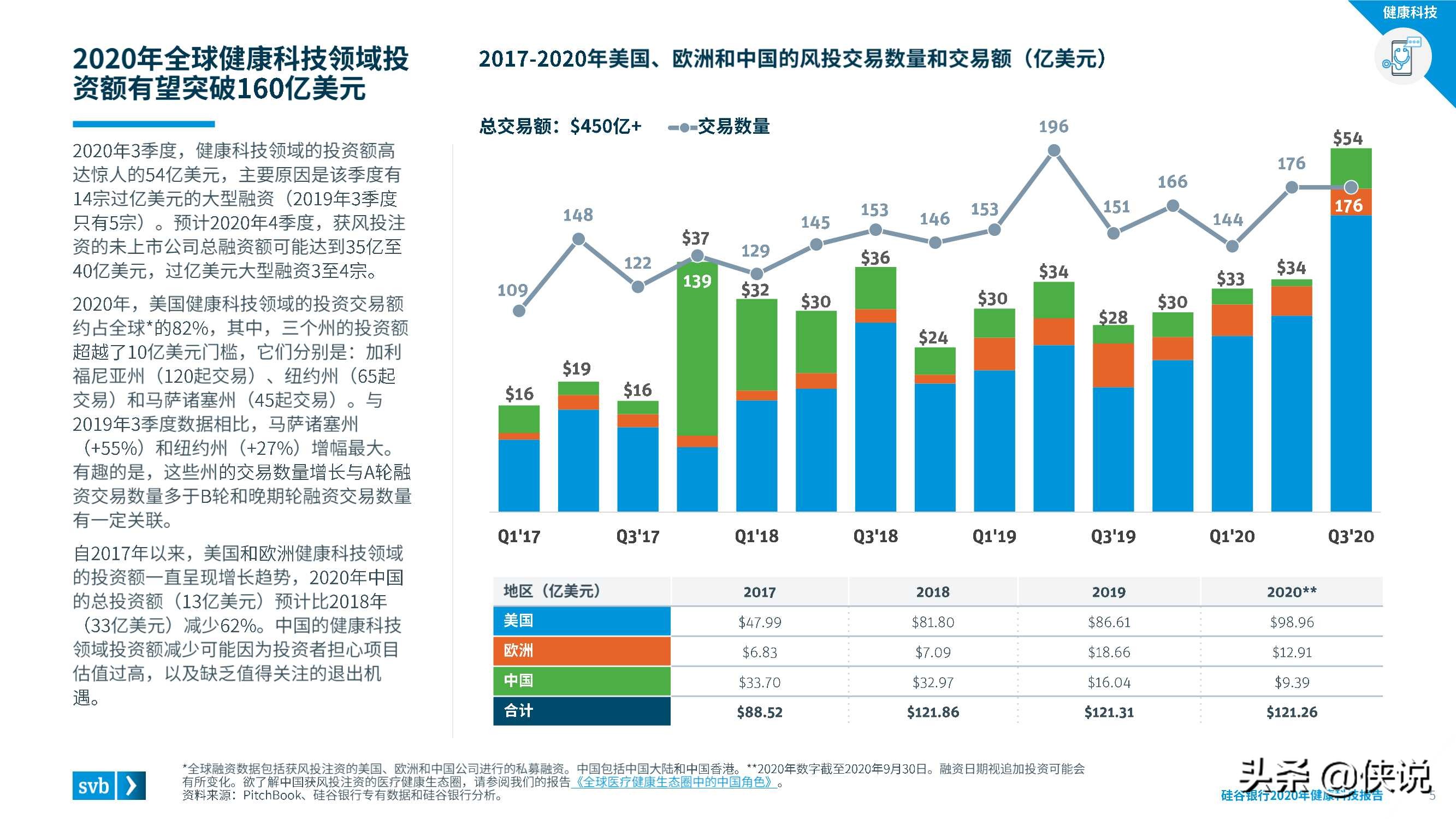 2020硅谷银行发布健康科技报告