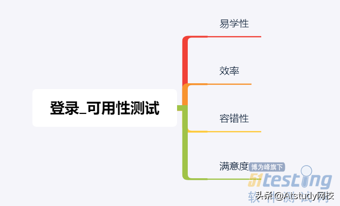 一个登陆功能究竟如何设计测试用例？我把文章都整理好了，收藏