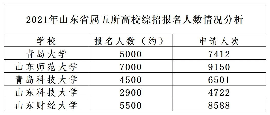 山东重点综合招生高校真实报名人数！原来综招并没有想的那么严峻