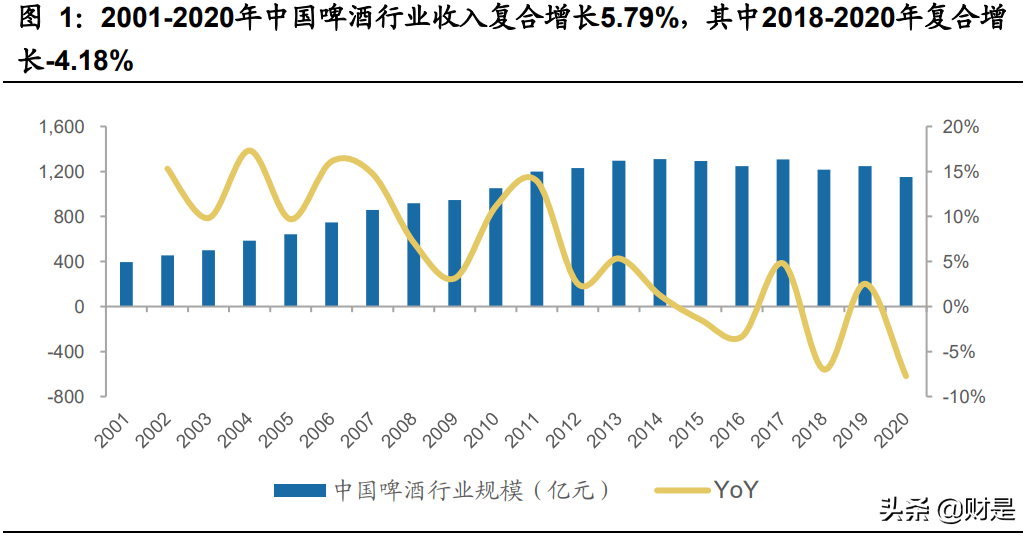 啤酒行业研究：啤酒行业高端化，重啤和华润最受益