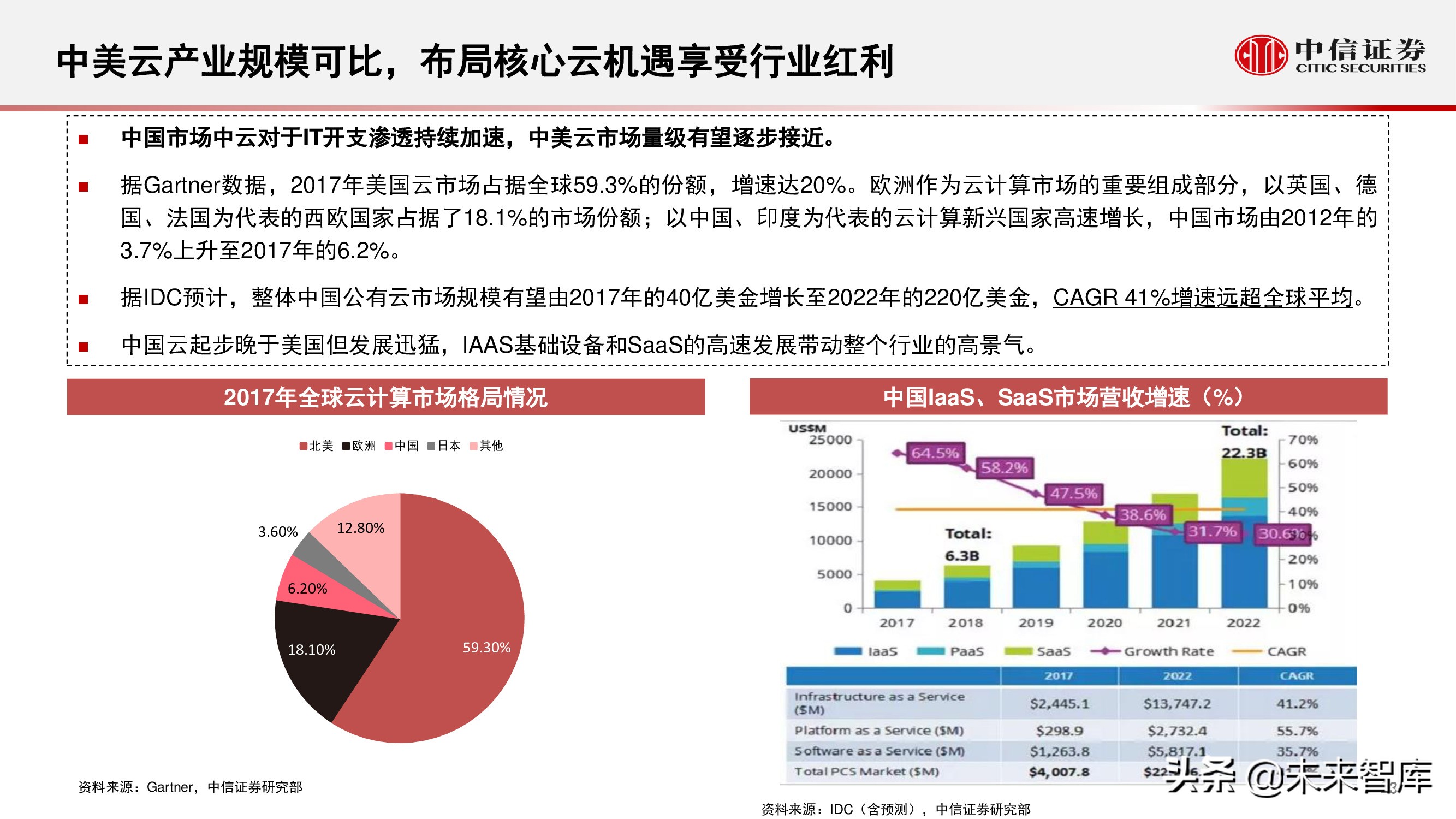 云计算行业研究：化繁为简，把握核心云