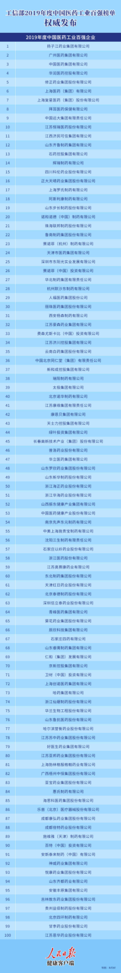 2019年度中国医药工业百强榜单发布