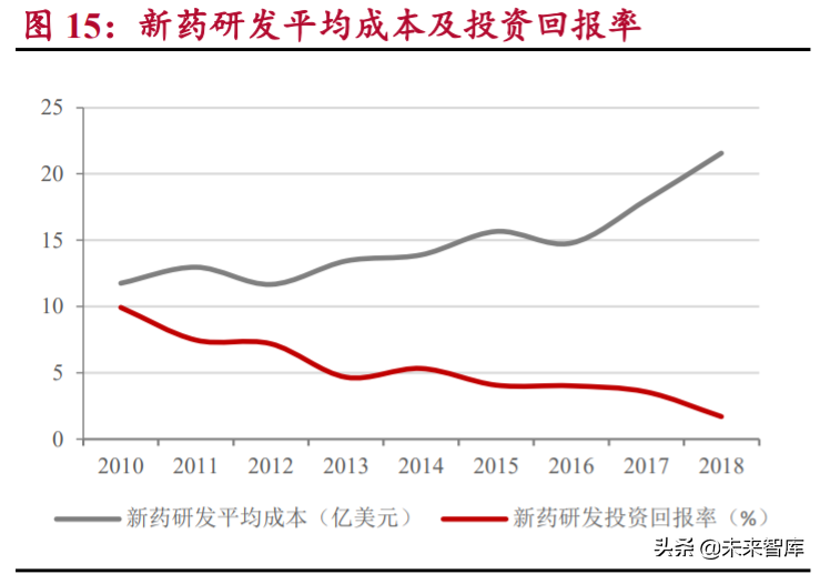 生物医药外包服务行业研究：行业高增长期，把握两大发展方向