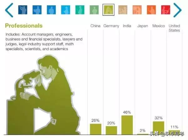 未来8亿人将会失业，哪些专业才最有保障？