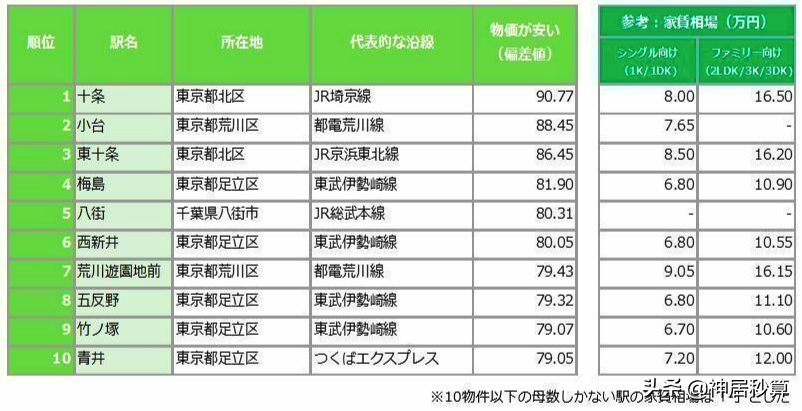 东京「最价廉物美的车站商圈」排名大公开，生活成本竟能这么低