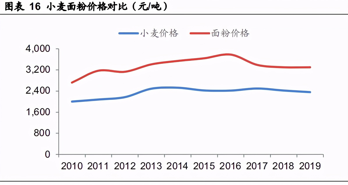 小麦产业链专题报告：供需两旺推动小麦产业链迭代升级