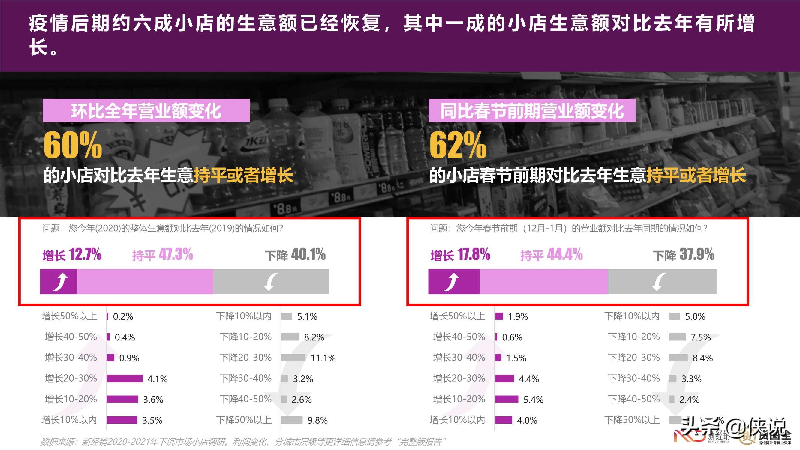 2021年快消零售小店B2B2C合作情况调研报告