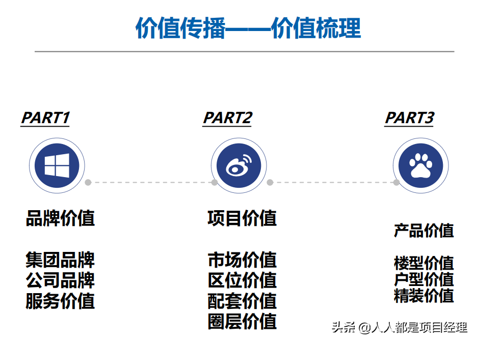 项目总监应该知道的营销知识