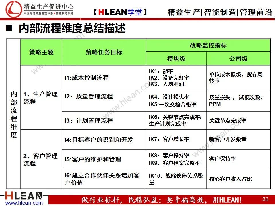 「精益学堂」企业战略地图