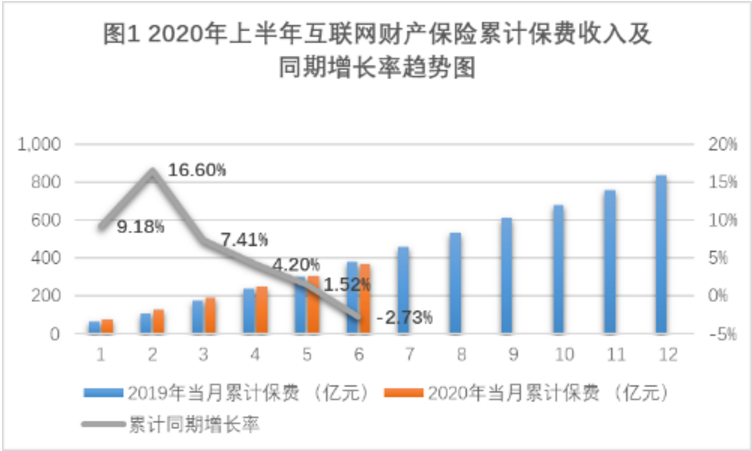 上半年互联网财险保费降3%，“人太平”下滑明显