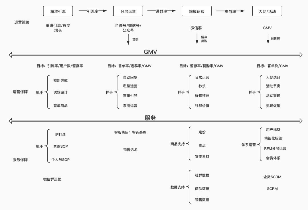 当线下强攻私域：有人百米冲刺，有人举步维艰