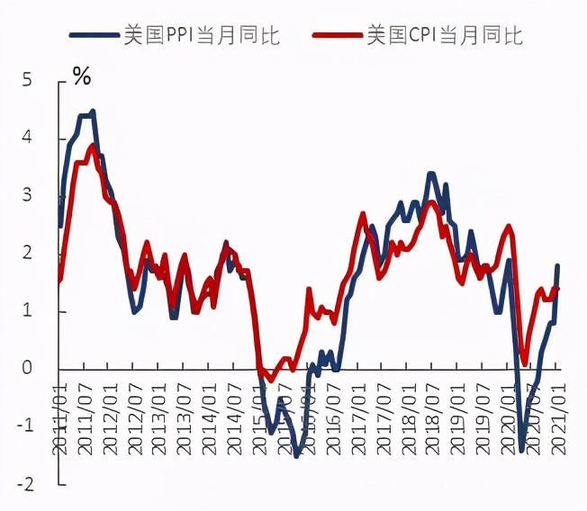 复苏加速，把握上游资源和线下消费 | 东兴策略