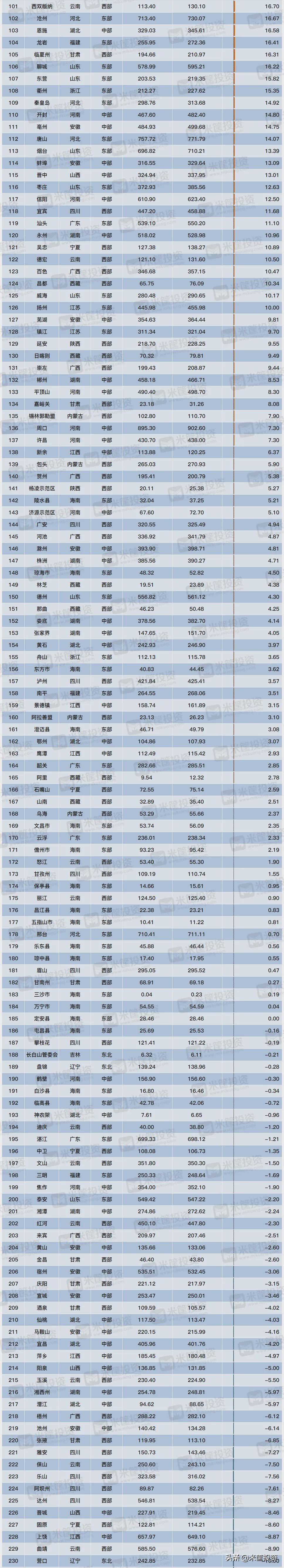 中国339个城市人口全景图：184城扩张，154城收缩