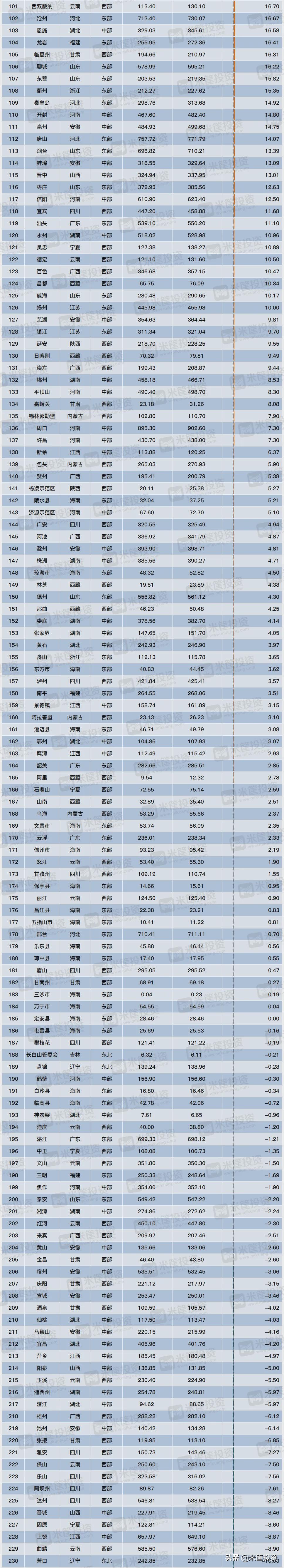 中国339个城市人口全景图：184城扩张，154城收缩