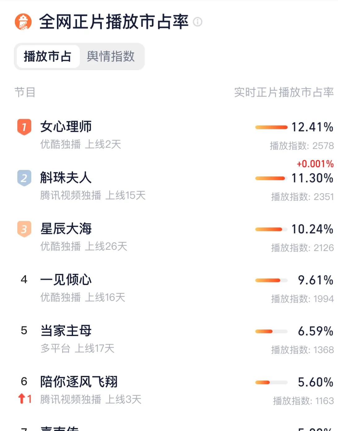 "Female Psychologist" Yang Zi's performance is eyecatching, Ni Ping