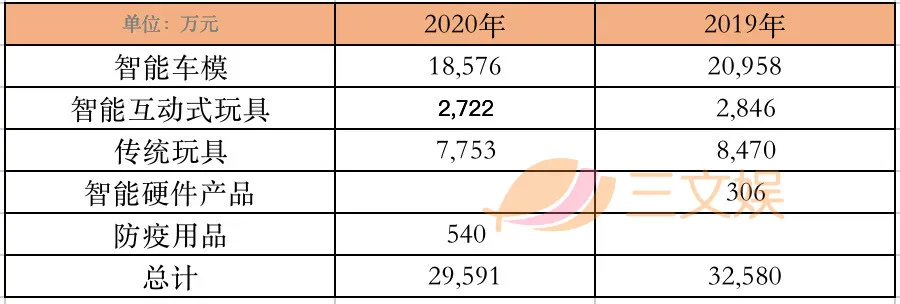 年营收过亿的10家玩具公司