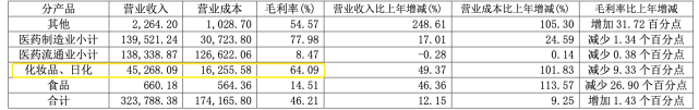 医药老字号求“新生”：云南白药新增家电制造、片仔癀做化妆品