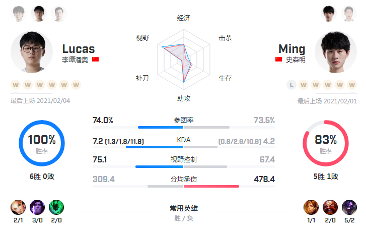 Electric contest spring late data is comparative: Go up only each has his strong point! RNG double C is comprehensive and banner