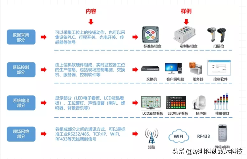 第一代到第二代到第三代安灯系统在智慧工厂中的应用