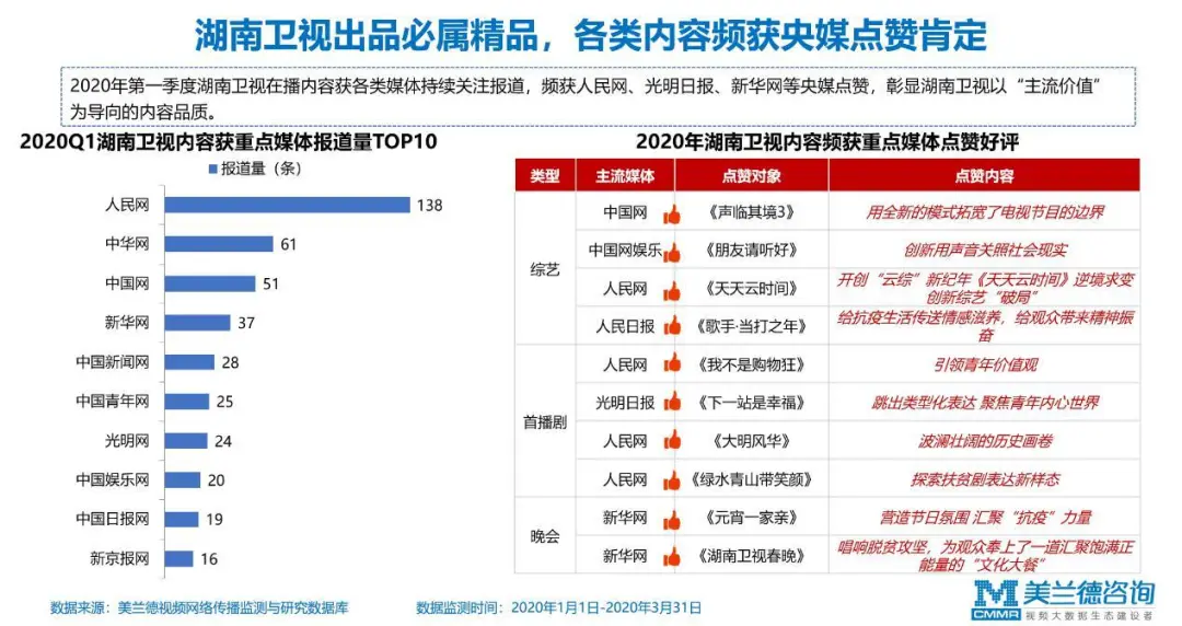 美兰德聚焦|以青春之势领跑2020，湖南卫视创新赋能为品牌C位护航