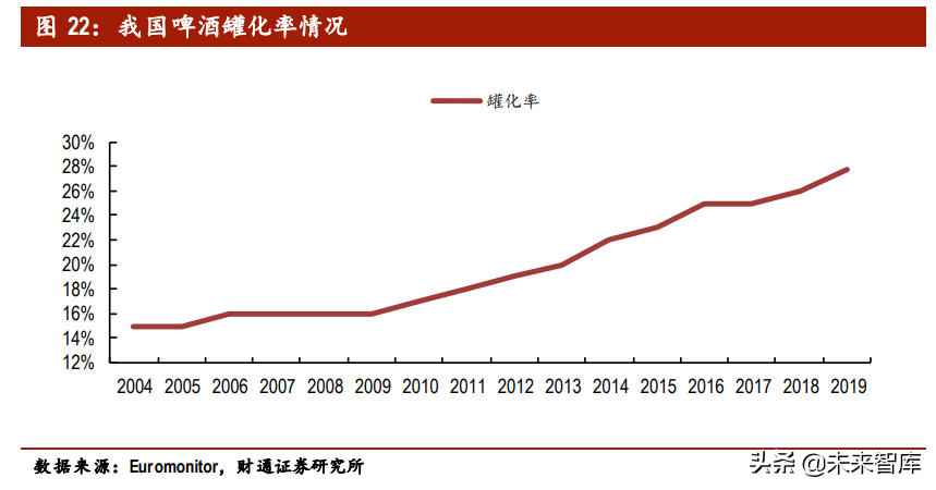 啤酒行业专题报告：供需两侧加固行业格局，结构升级带来利润增量