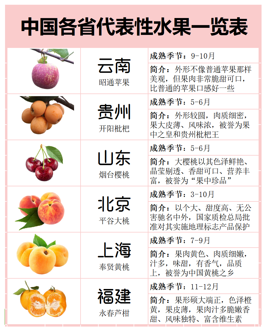 中国各省份代表性特色水果一览表水果吃货必备
