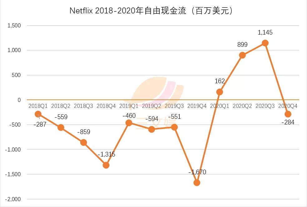 Netflix的2020：付费会员破2亿，现金流转正
