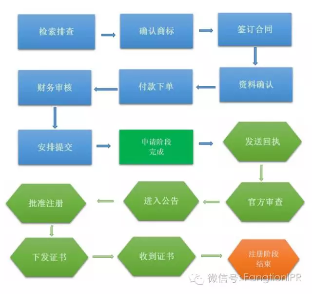 商标免费注册背后的秘密，你知道吗？