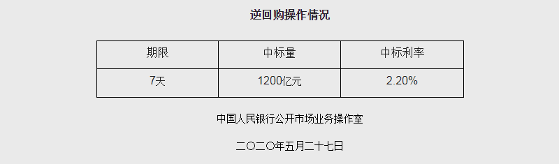 央行今日开展1200亿元逆回购操作