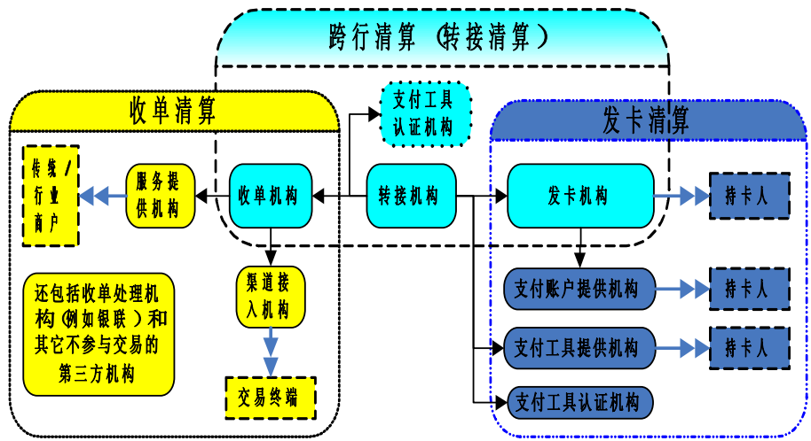 从上帝视角看支付-支付总架构解析