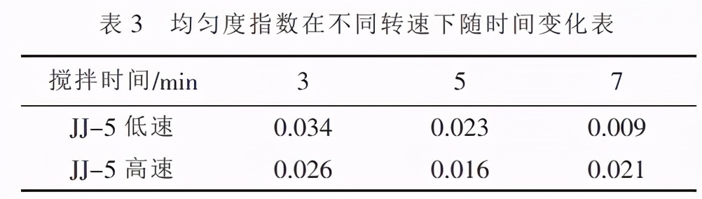 玻化微珠砂浆搅拌过程中骨料分布均匀性研究