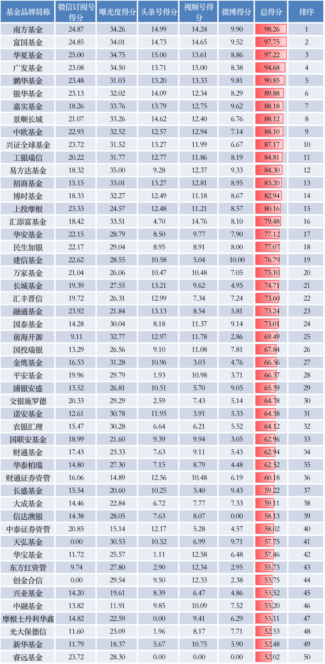 公募基金品牌知名度TOP50榜单(2021年7月份)