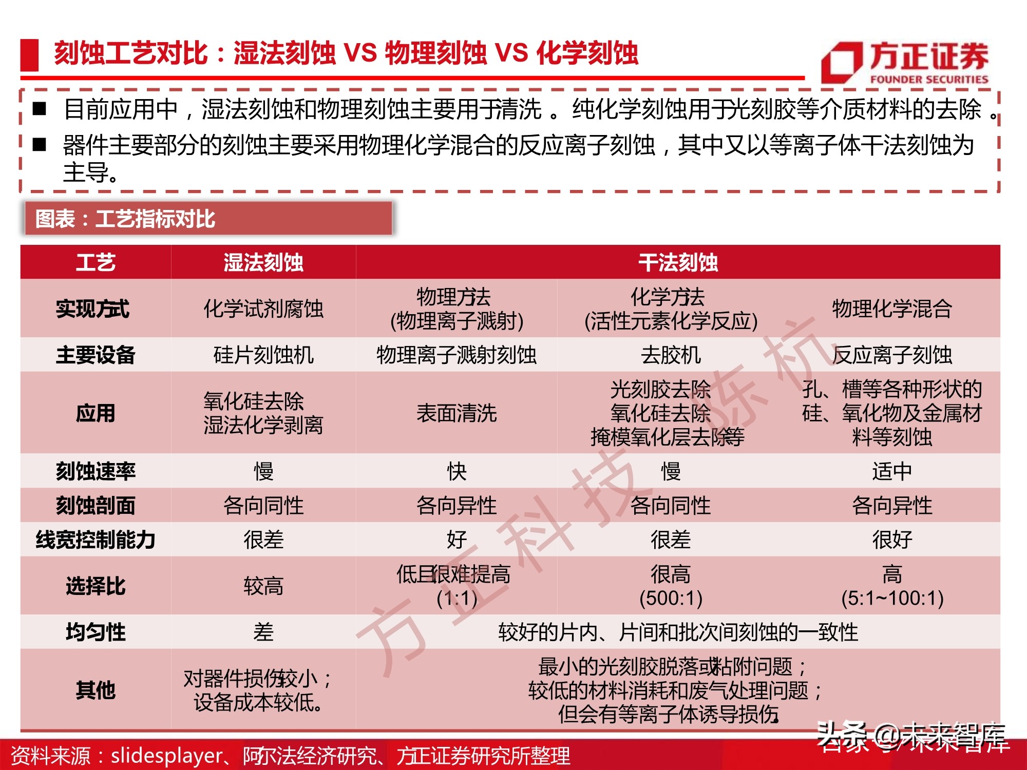 半导体刻蚀机行业112页深度研究报告