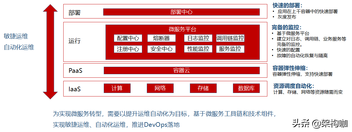 “架”驭全局、“构”筑未来—微服务架构转型