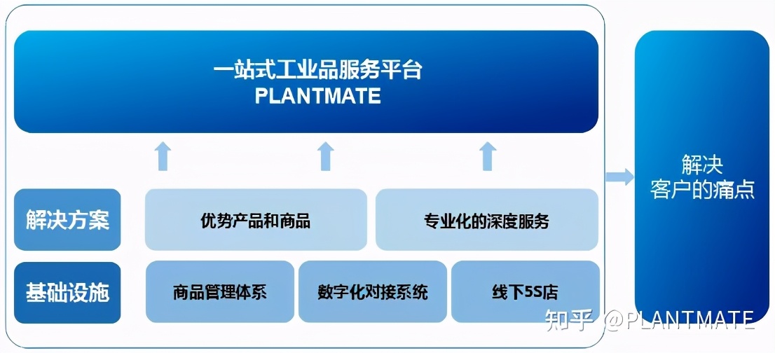 PLANTMATE數字化采購解決方案，賦能企業降本增效