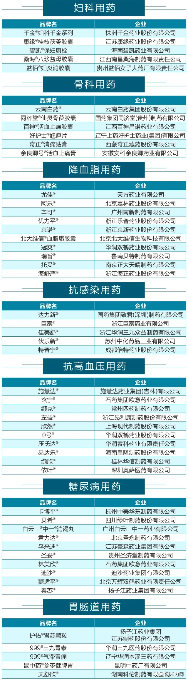 295个品牌入围2020“中国医药·品牌榜”候选名单