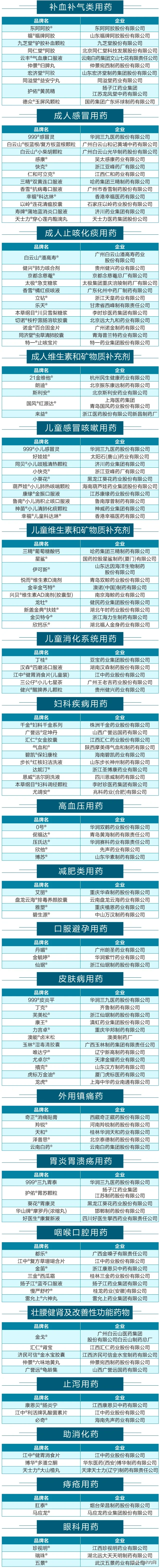 295个品牌入围2020“中国医药·品牌榜”候选名单