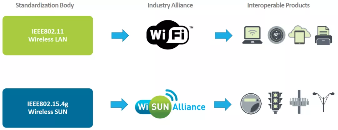 硬知識來襲,一文讀懂Wi-SUN的前世今生