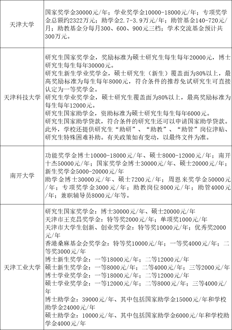 考上就给钱！研究生奖学金与补贴一览表